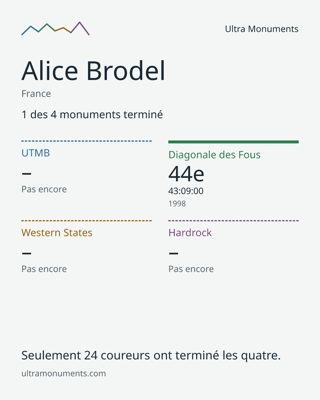 Carte des résultats de Alice Brodel