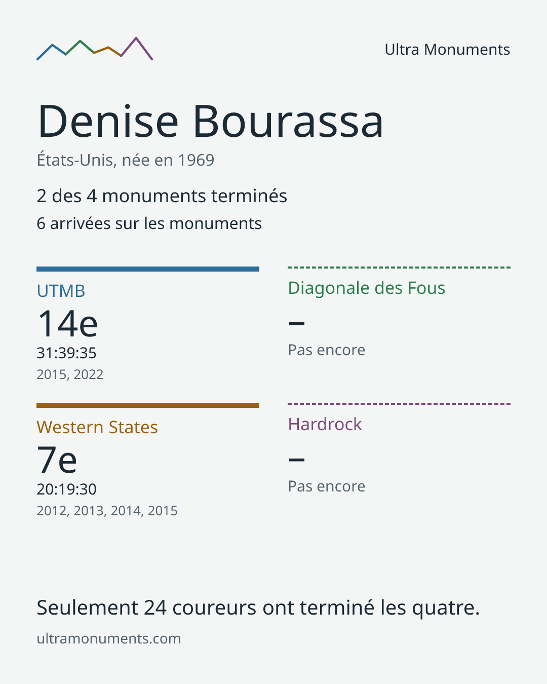 Carte des résultats de Denise Bourassa