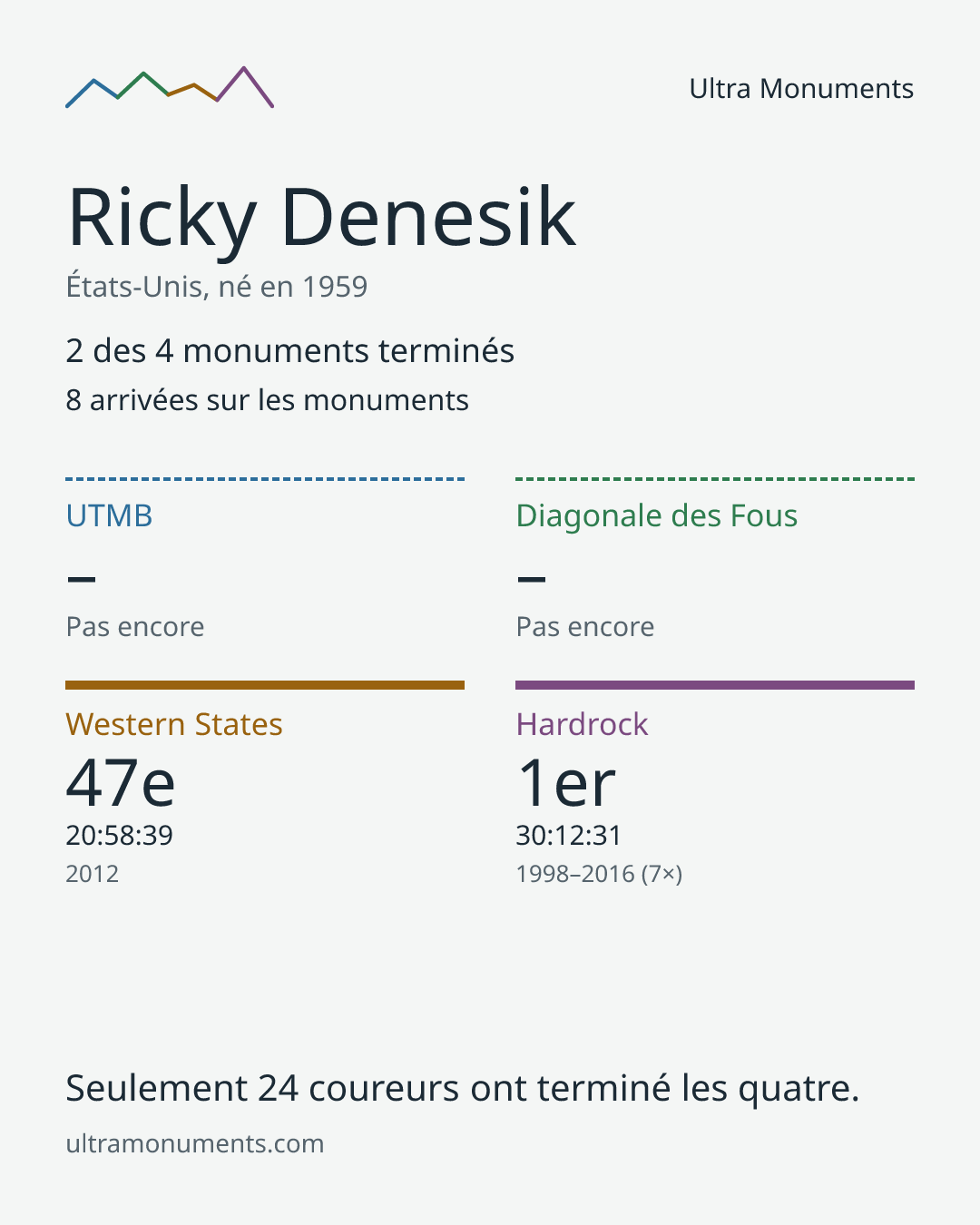 Carte des résultats de Ricky Denesik