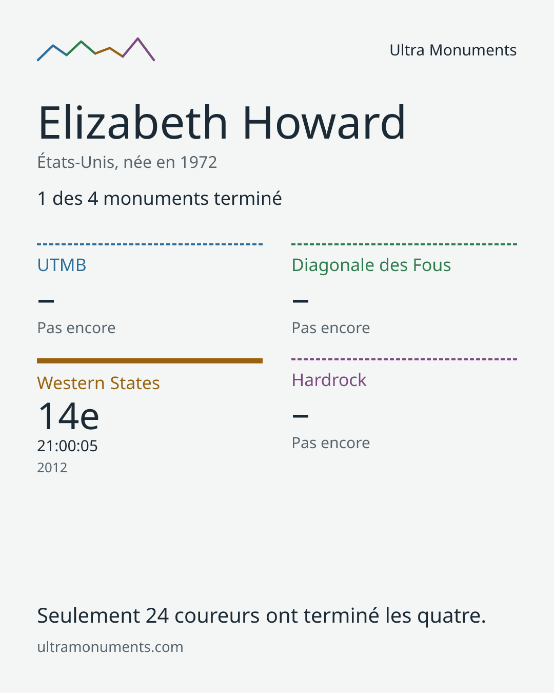 Carte des résultats de Elizabeth Howard