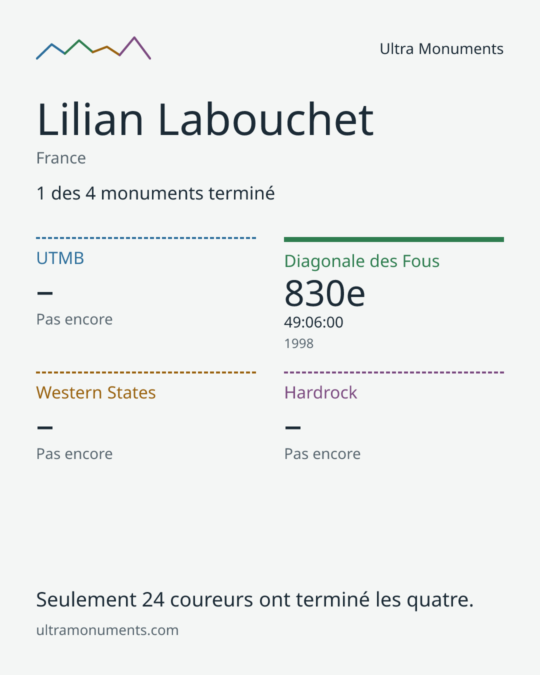 Carte des résultats de Lilian Labouchet