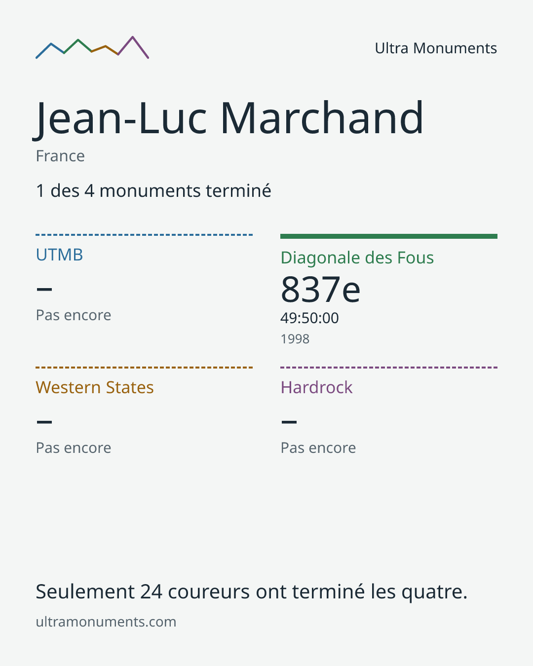 Carte des résultats de Jean-Luc Marchand