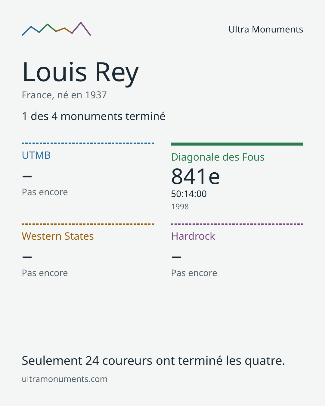 Carte des résultats de Louis Rey
