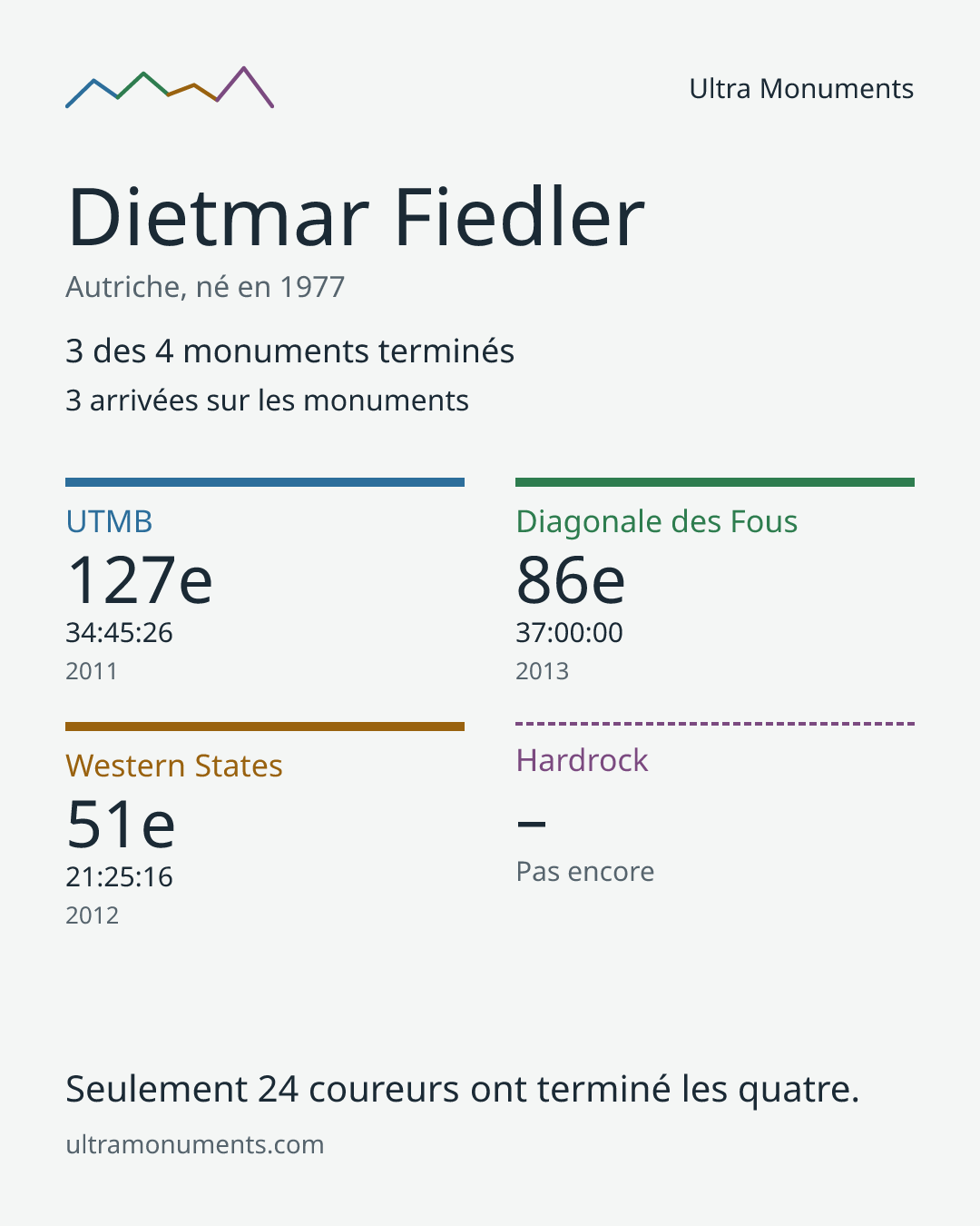 Carte des résultats de Dietmar Fiedler