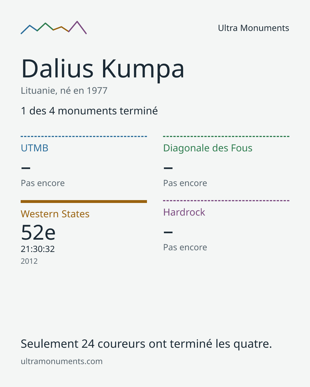 Carte des résultats de Dalius Kumpa
