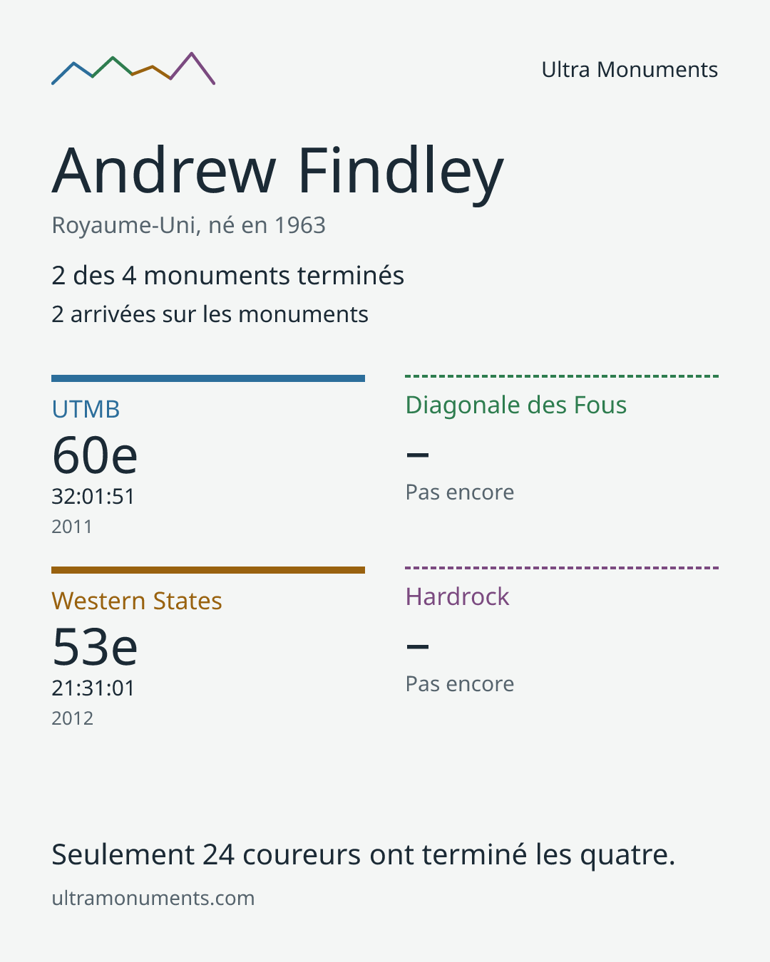 Carte des résultats de Andrew Findley