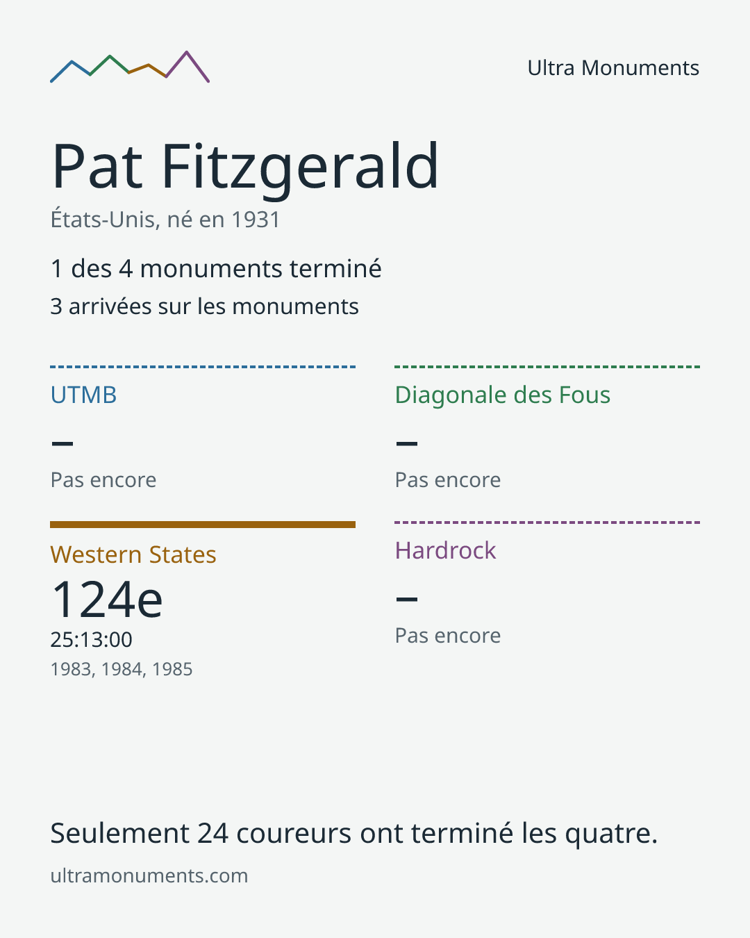 Carte des résultats de Pat Fitzgerald
