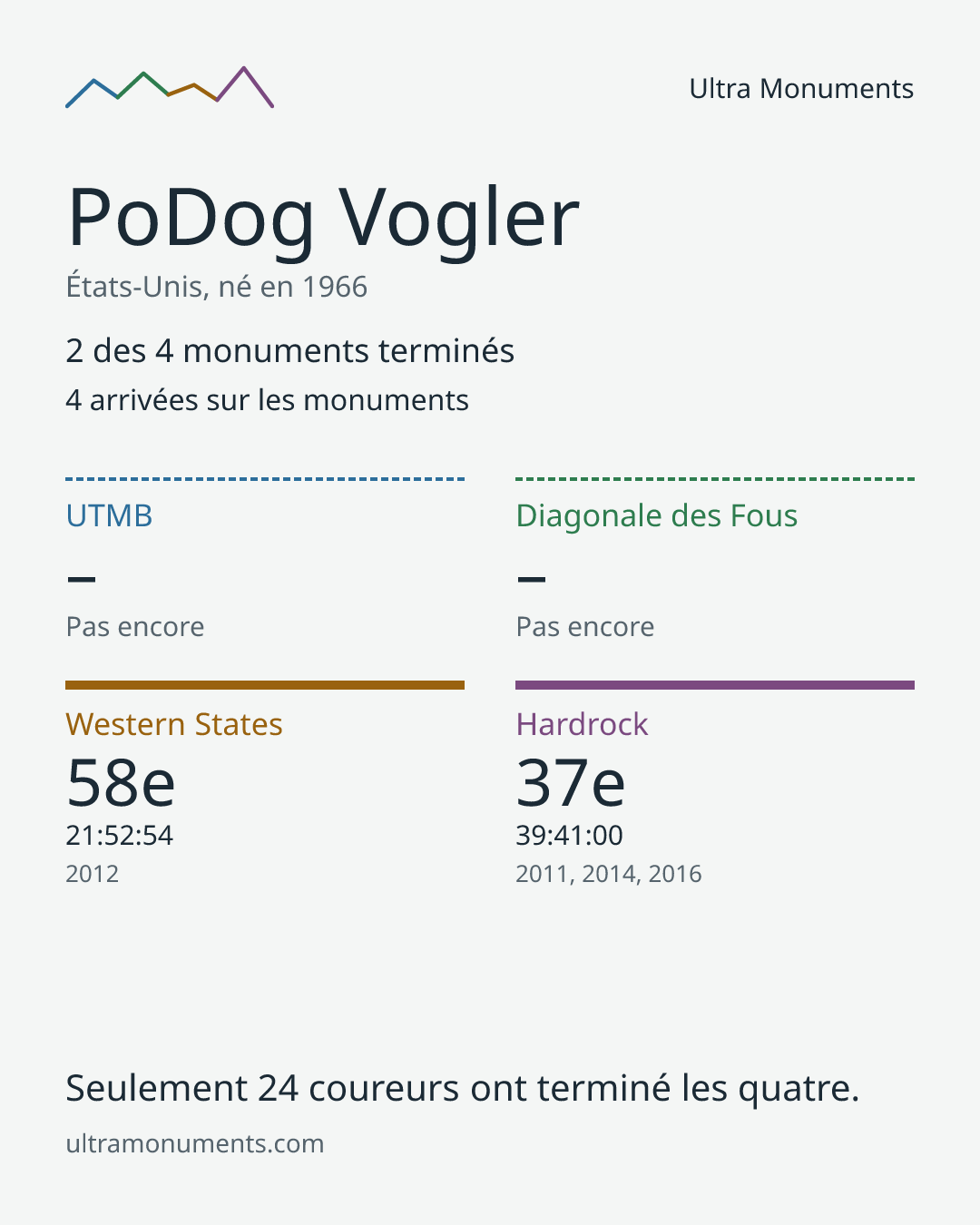 Carte des résultats de PoDog Vogler