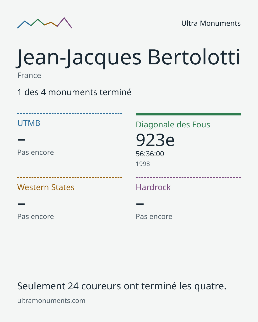 Carte des résultats de Jean-Jacques Bertolotti