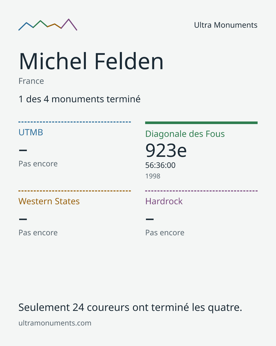 Carte des résultats de Michel Felden