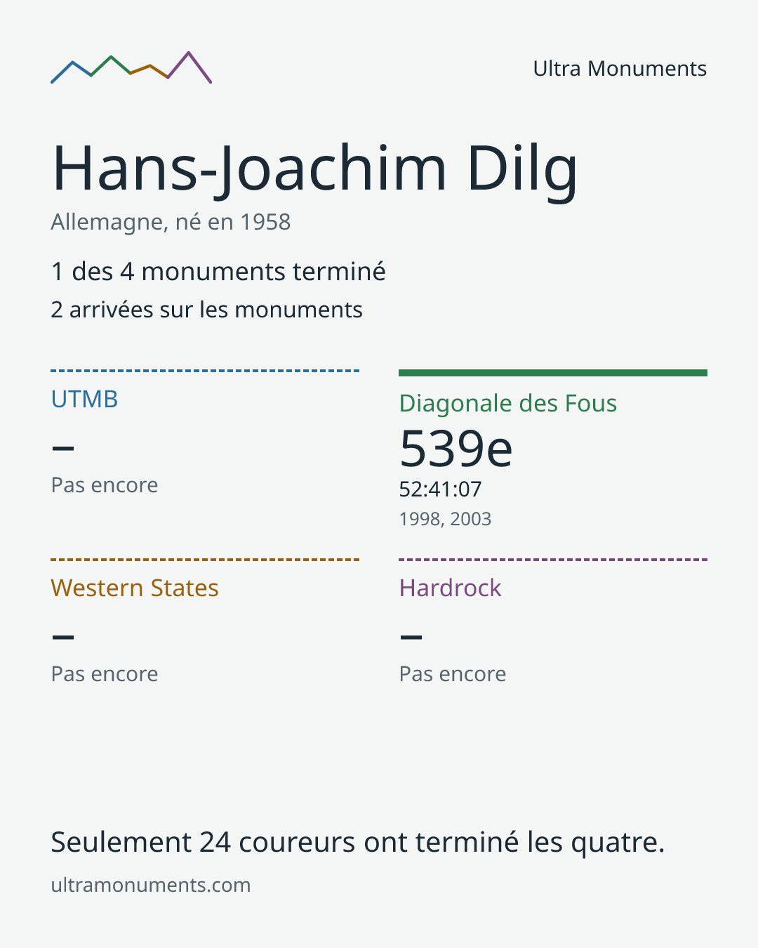 Carte des résultats de Hans-Joachim Dilg
