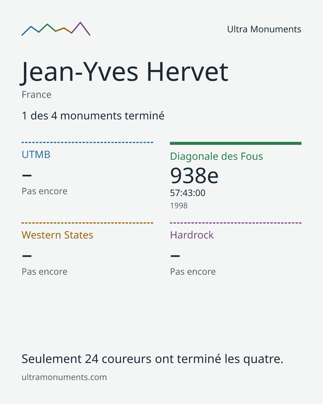 Carte des résultats de Jean-Yves Hervet
