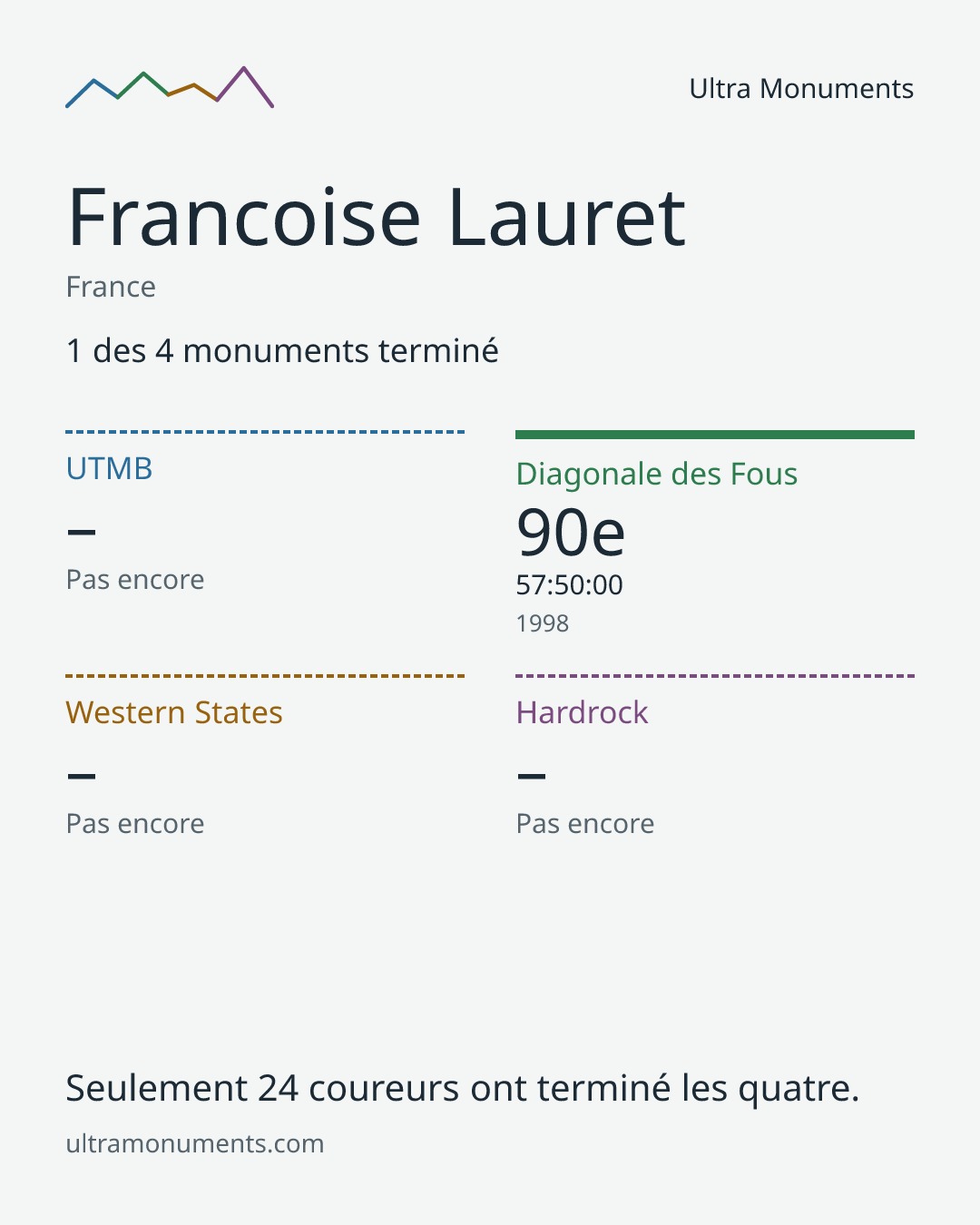 Carte des résultats de Francoise Lauret