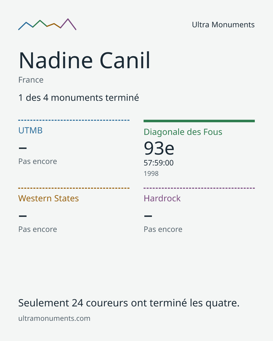 Carte des résultats de Nadine Canil