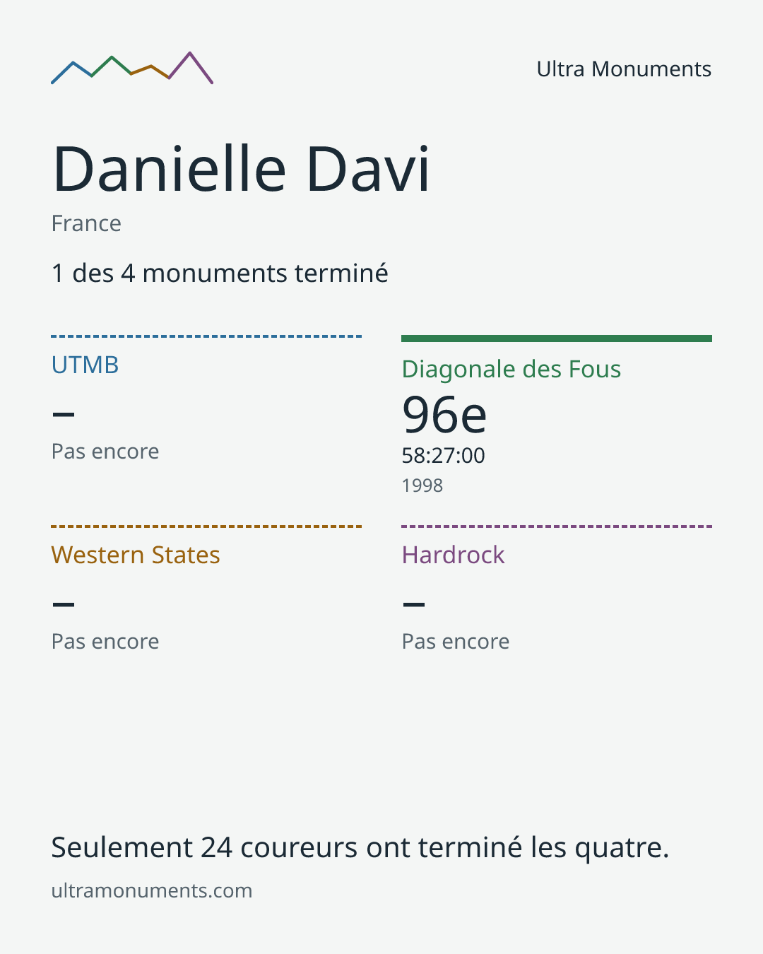 Carte des résultats de Danielle Davi
