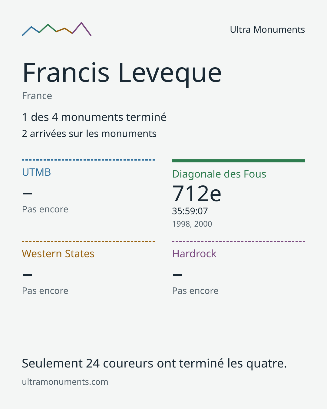 Carte des résultats de Francis Leveque
