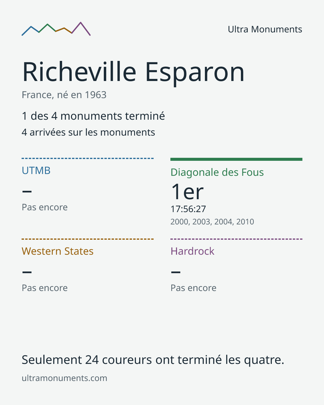 Carte des résultats de Richeville Esparon