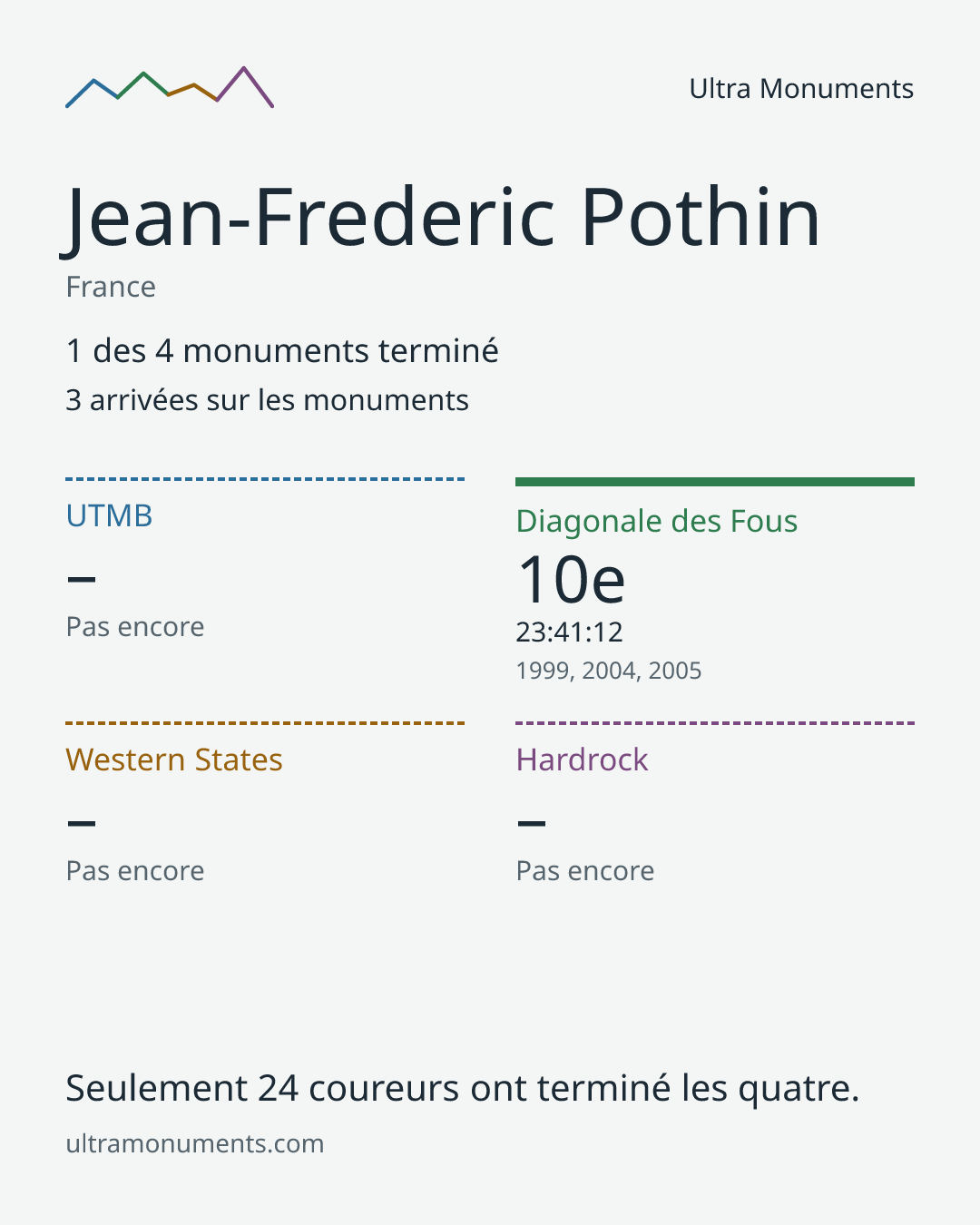 Carte des résultats de Jean-Frederic Pothin