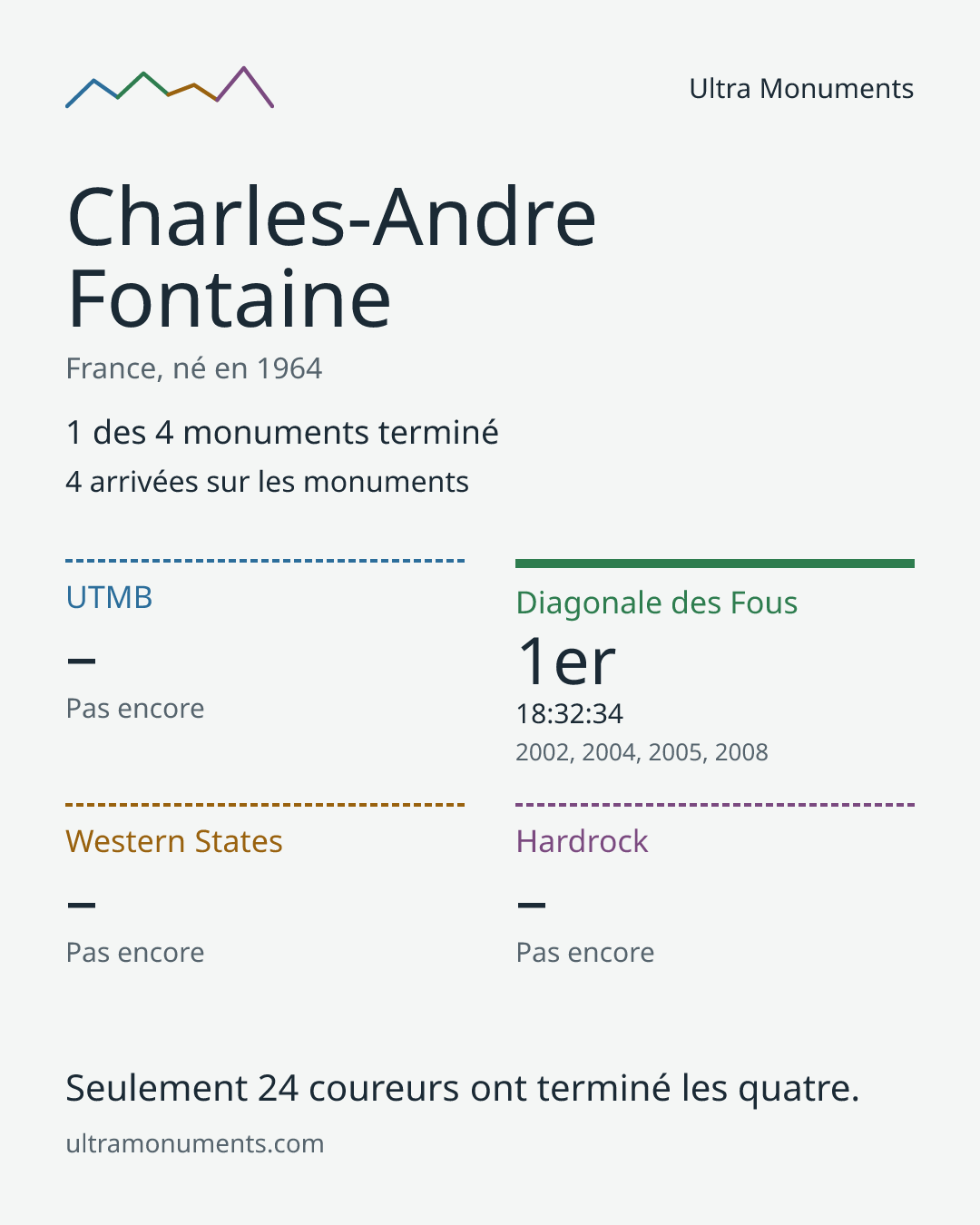 Carte des résultats de Charles-Andre Fontaine