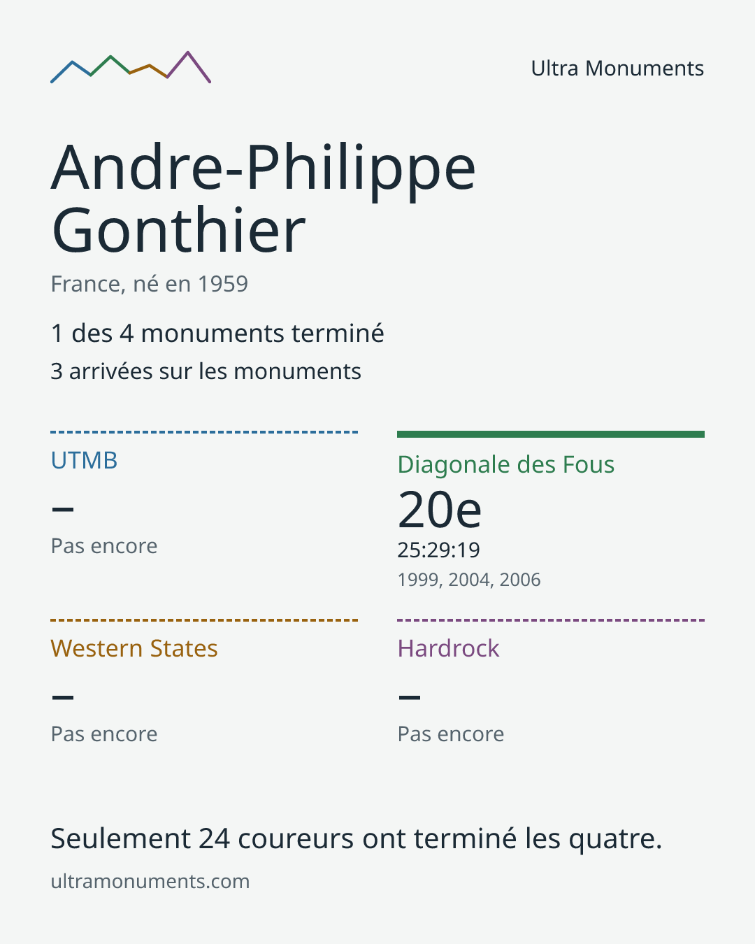 Carte des résultats de Andre-Philippe Gonthier