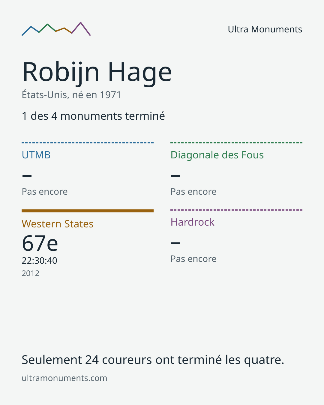 Carte des résultats de Robijn Hage