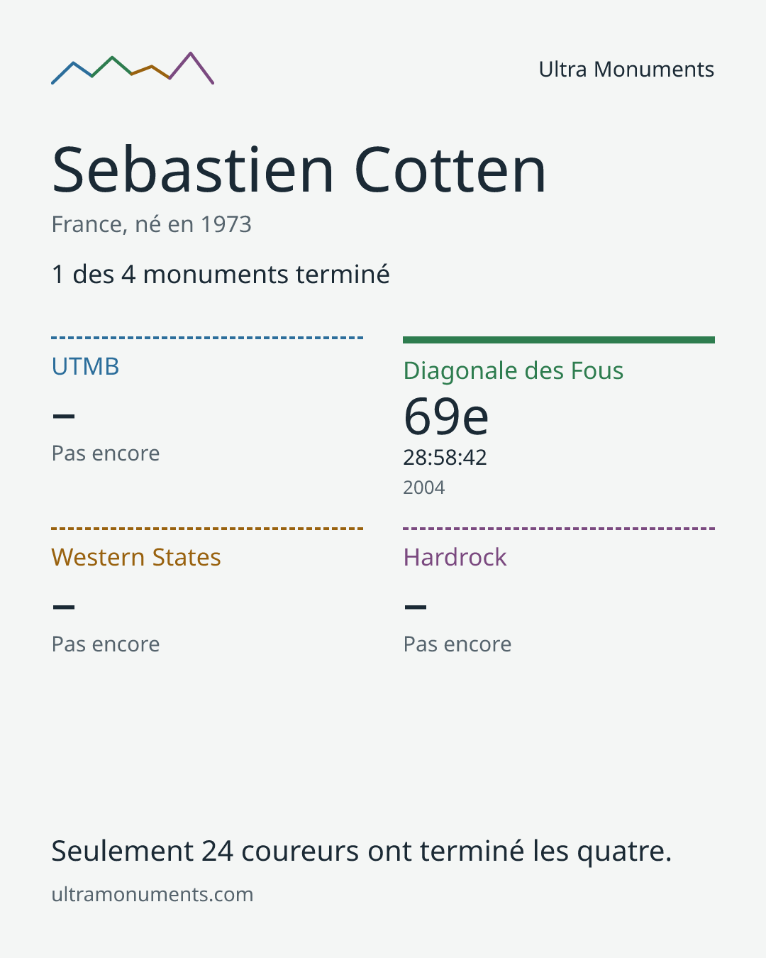 Carte des résultats de Sebastien Cotten
