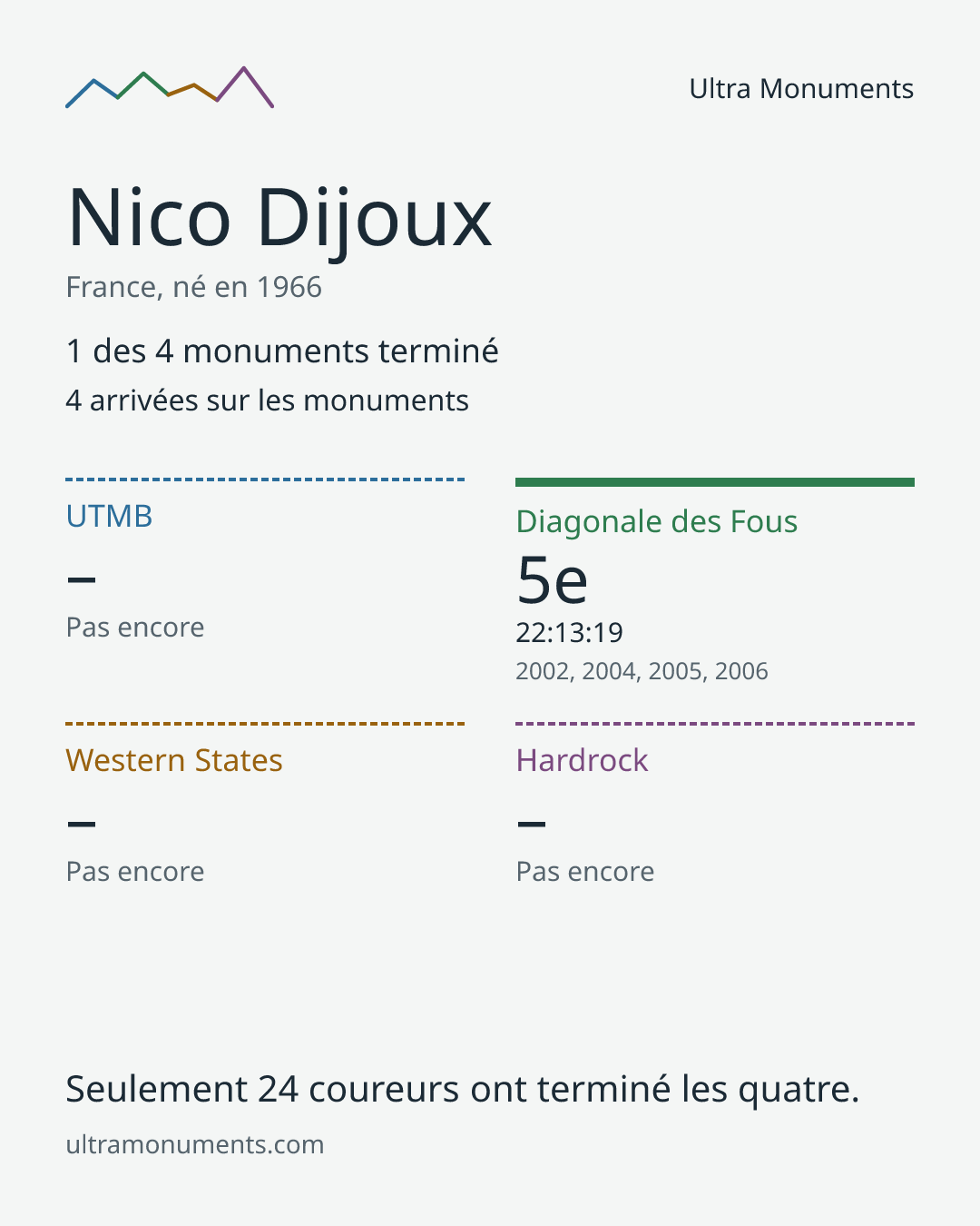 Carte des résultats de Nico Dijoux