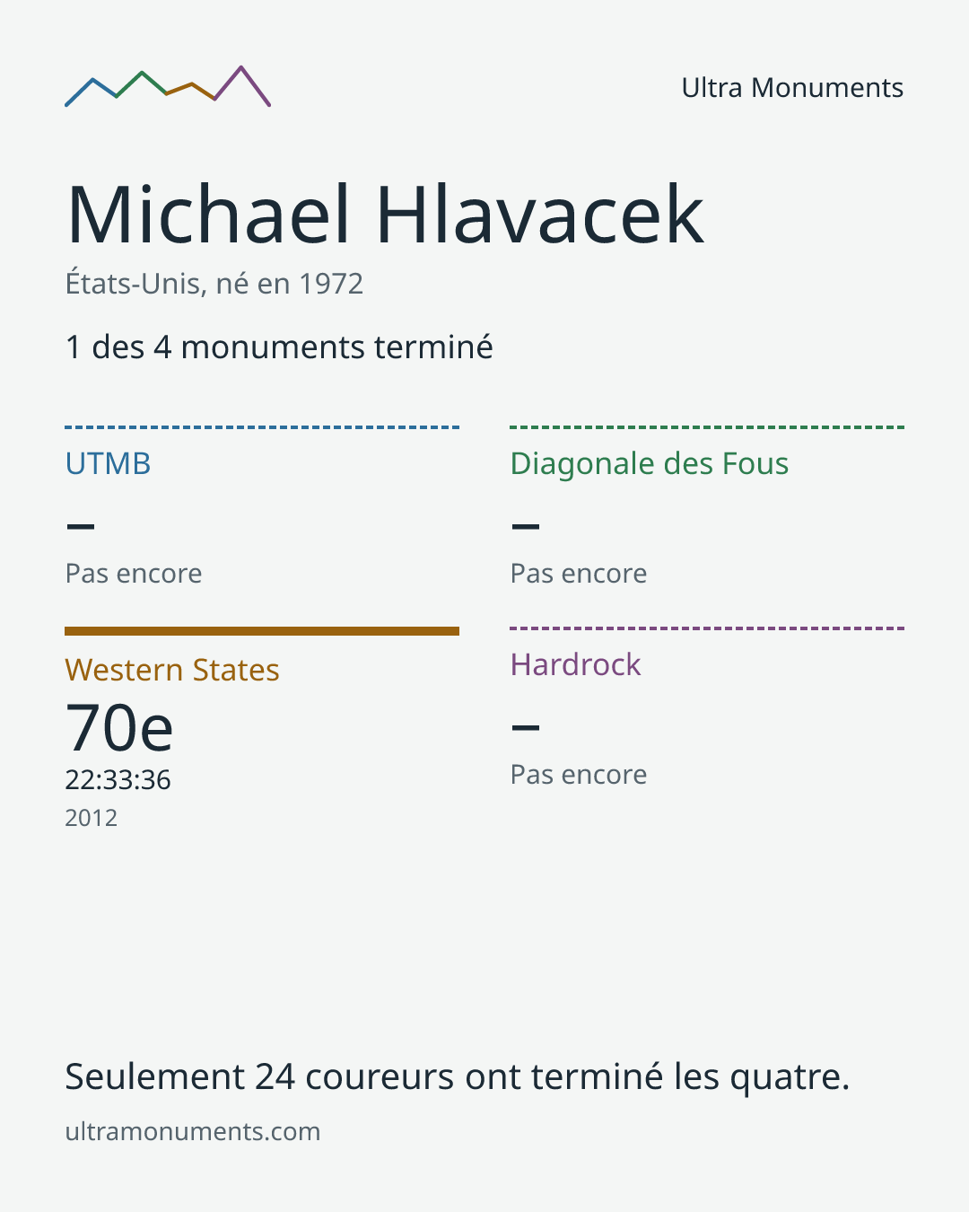 Carte des résultats de Michael Hlavacek