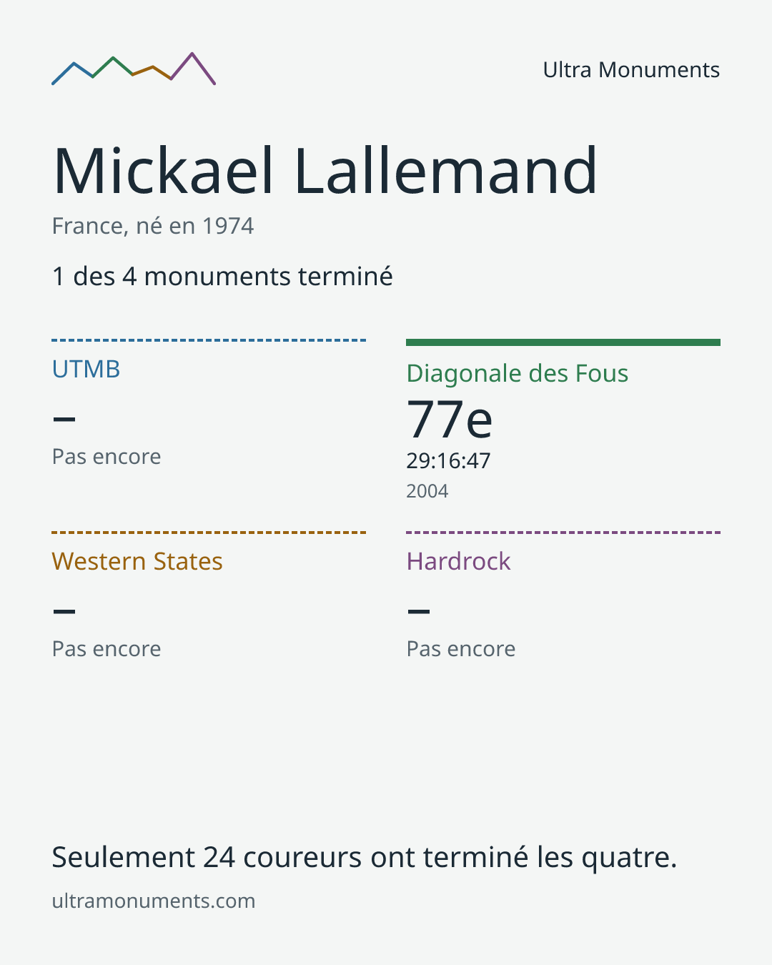 Carte des résultats de Mickael Lallemand