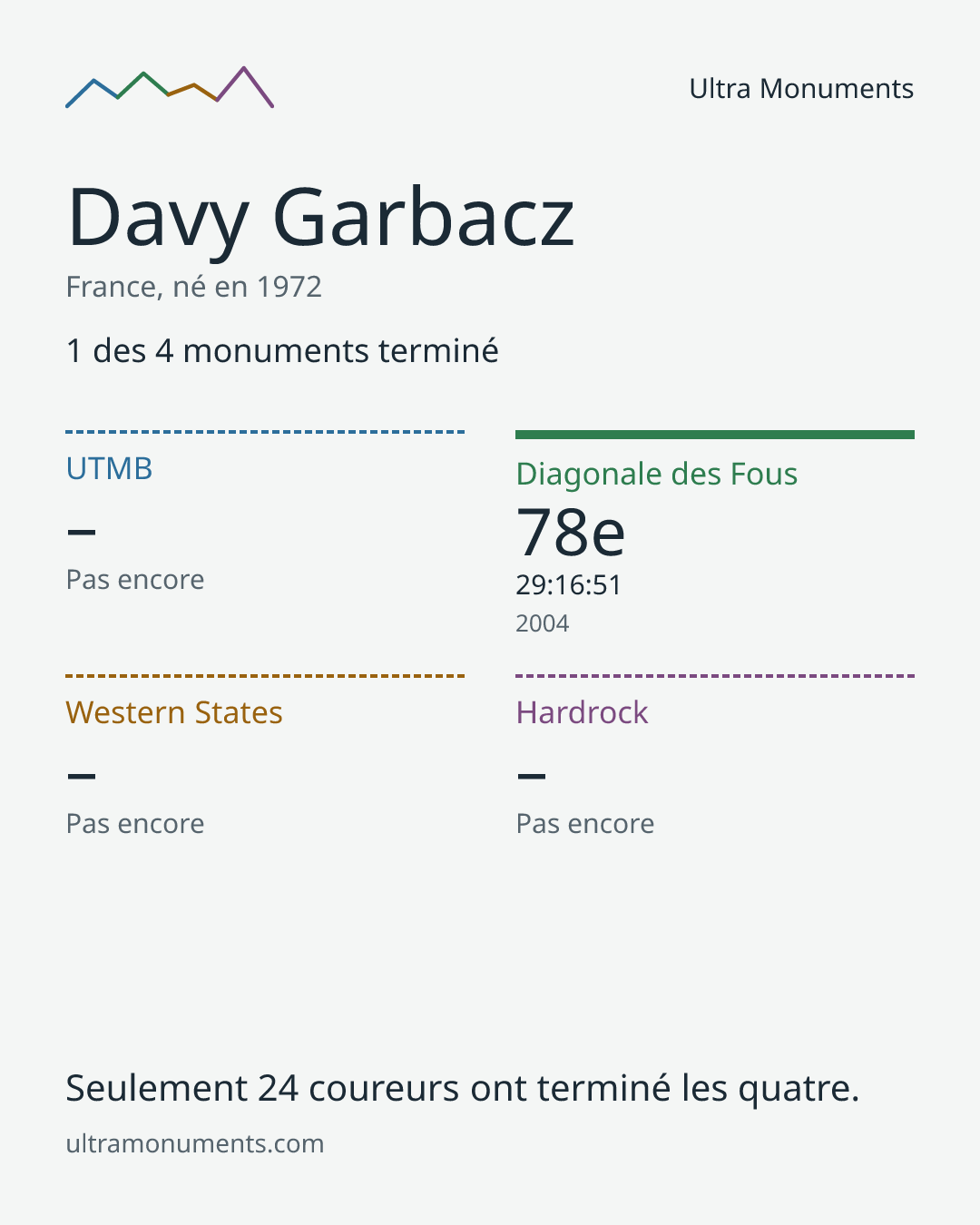 Carte des résultats de Davy Garbacz
