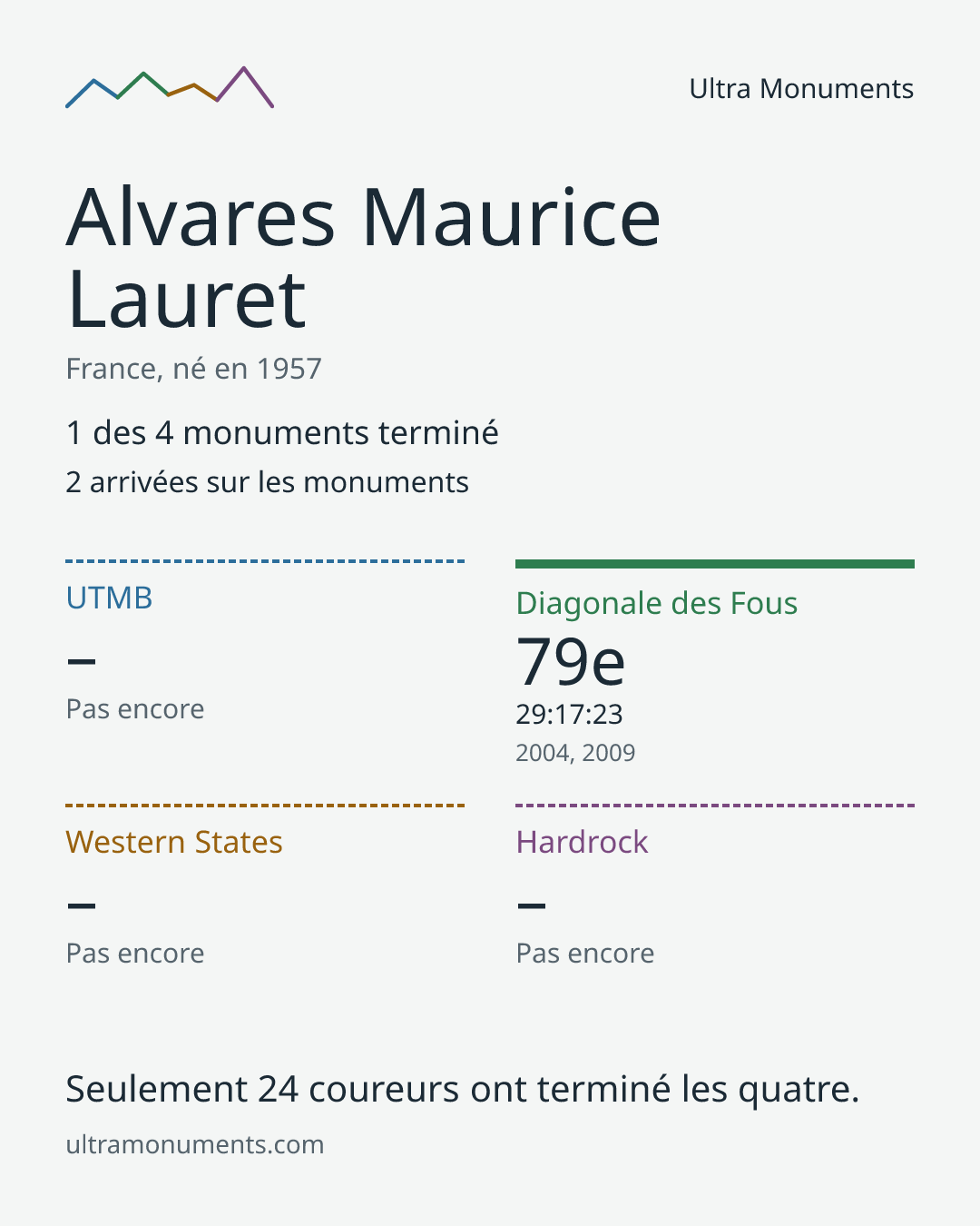 Carte des résultats de Alvares Maurice Lauret