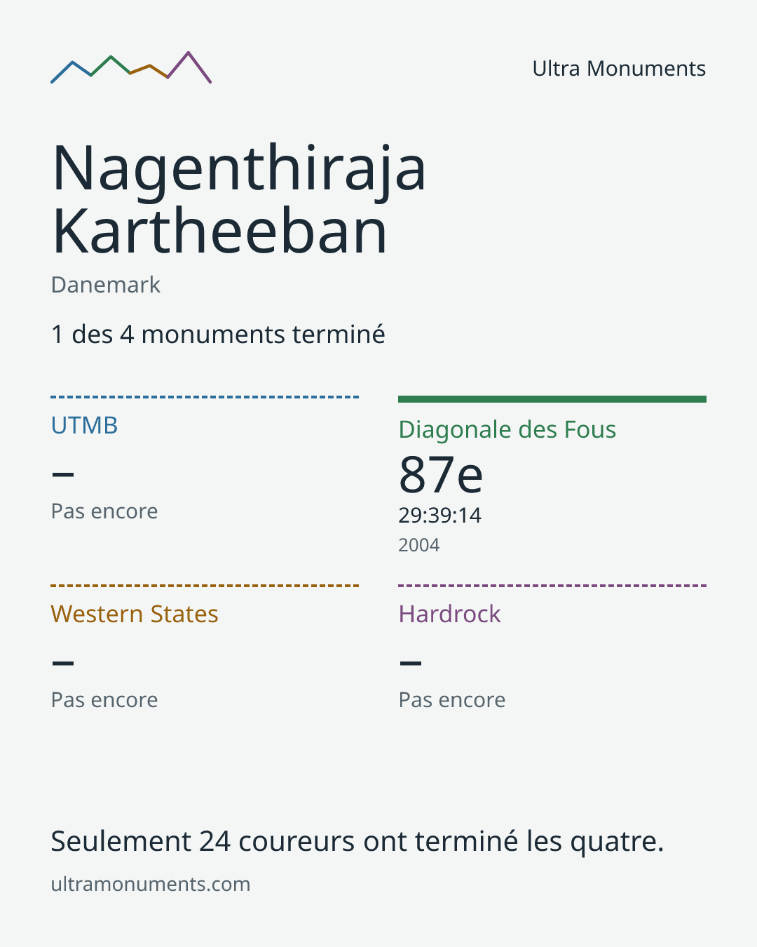 Carte des résultats de Nagenthiraja Kartheeban