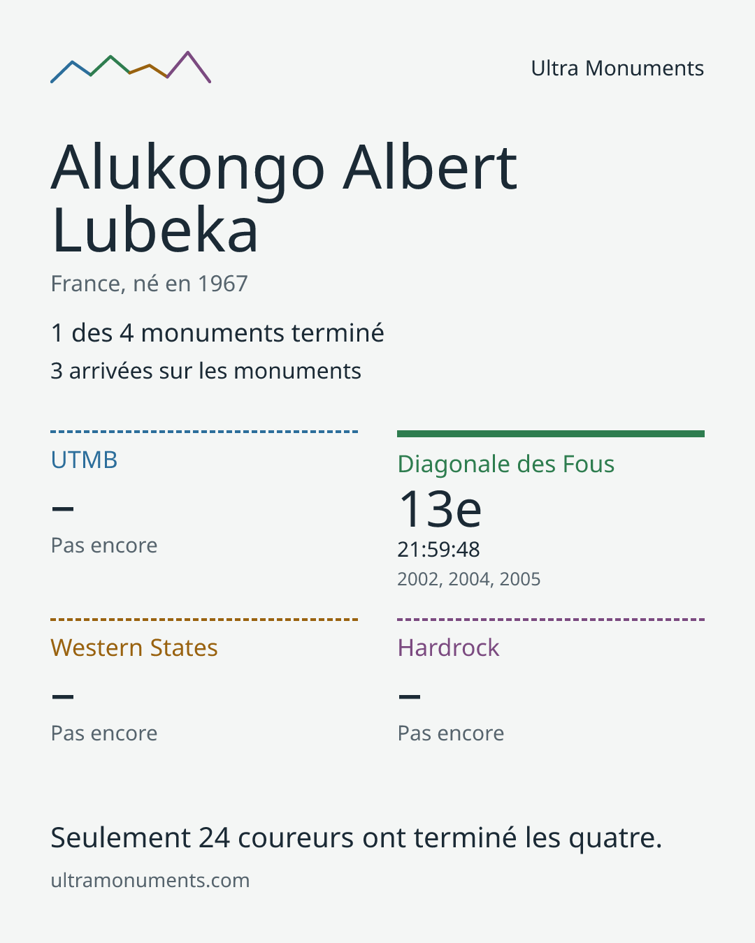 Carte des résultats de Alukongo Albert Lubeka