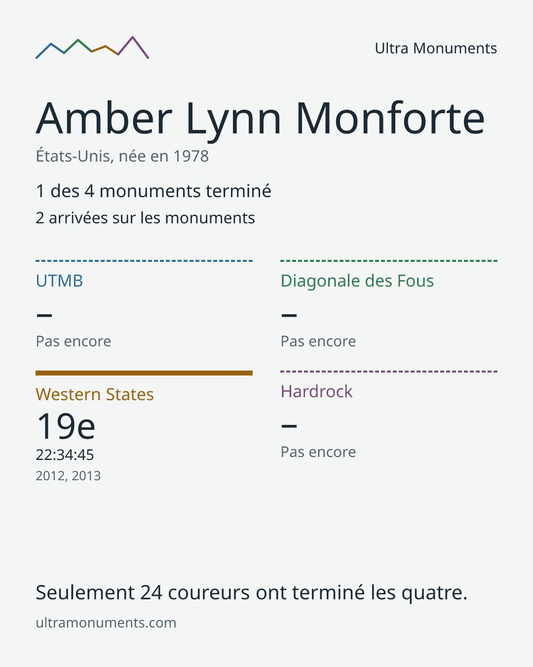 Carte des résultats de Amber Lynn Monforte