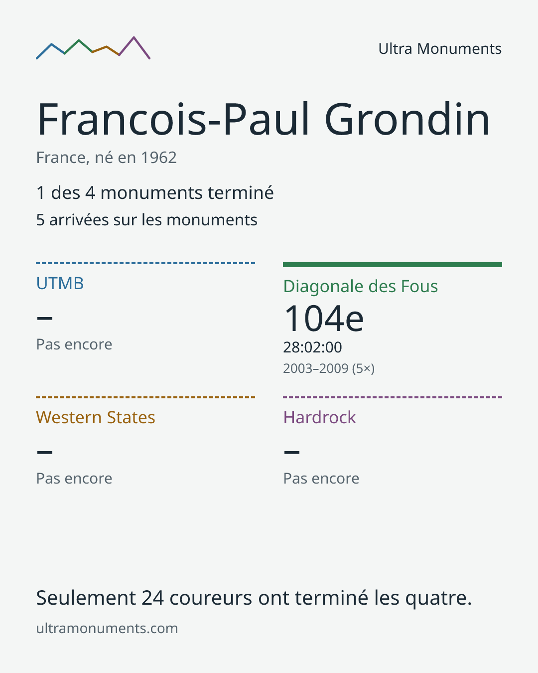 Carte des résultats de Francois-Paul Grondin