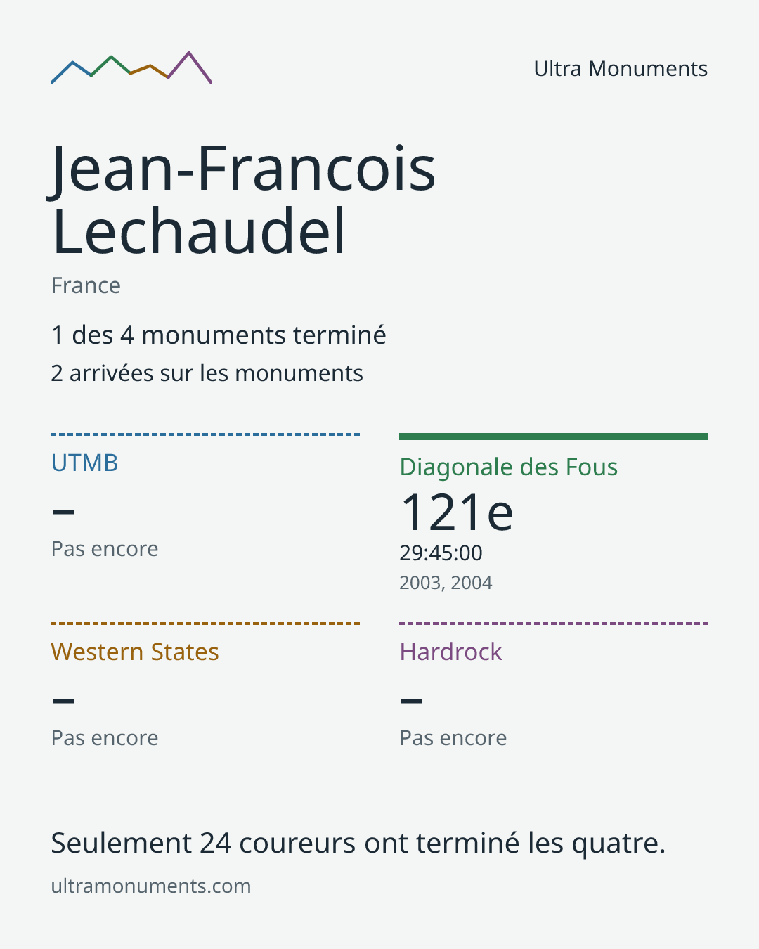 Carte des résultats de Jean-Francois Lechaudel