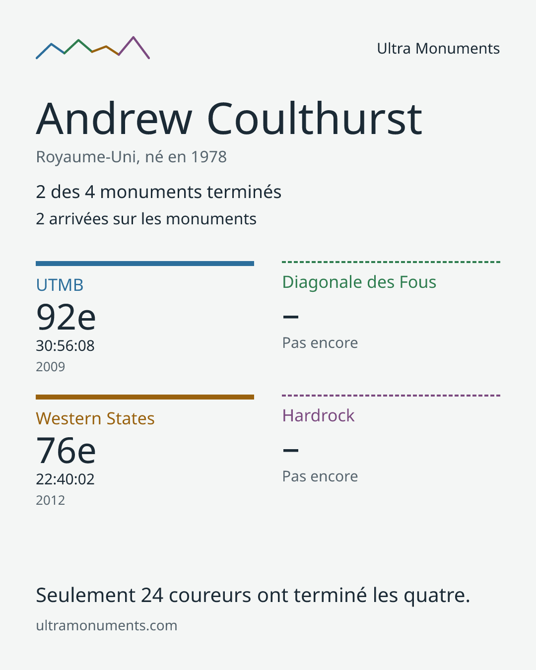 Carte des résultats de Andrew Coulthurst