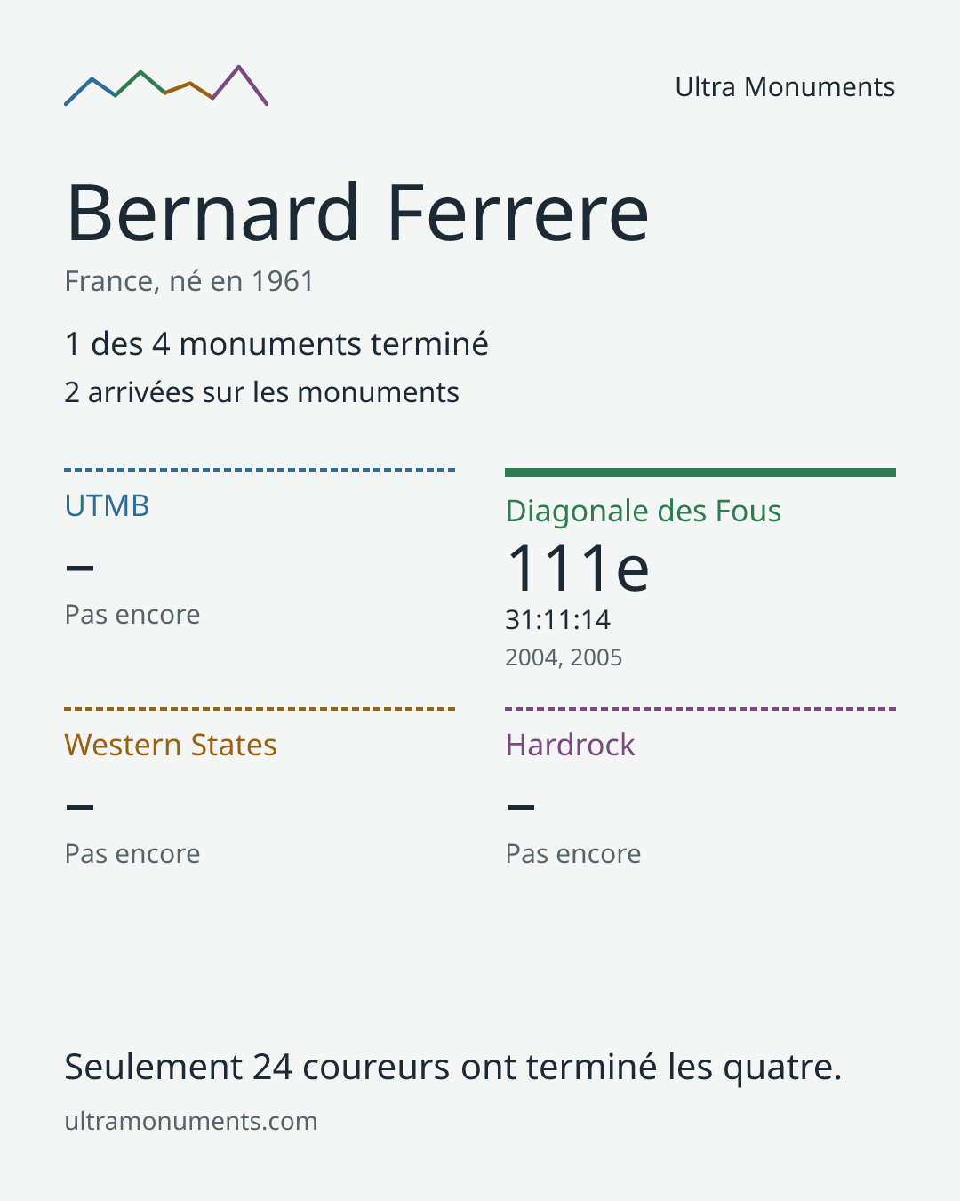 Carte des résultats de Bernard Ferrere