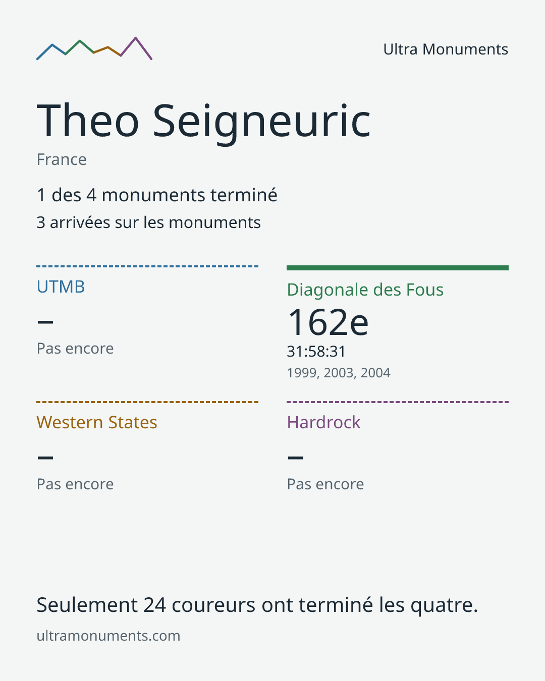 Carte des résultats de Theo Seigneuric