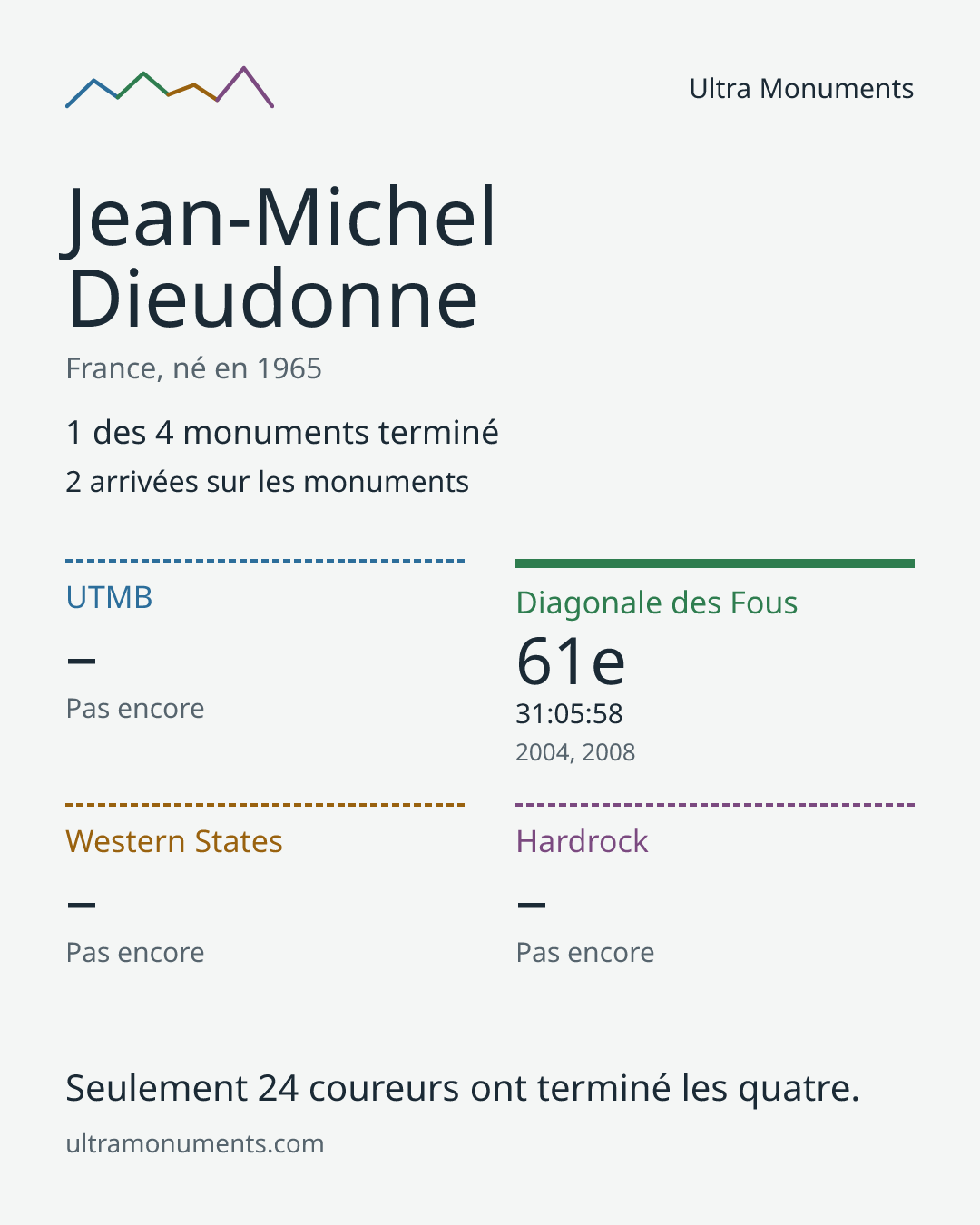 Carte des résultats de Jean-Michel Dieudonne