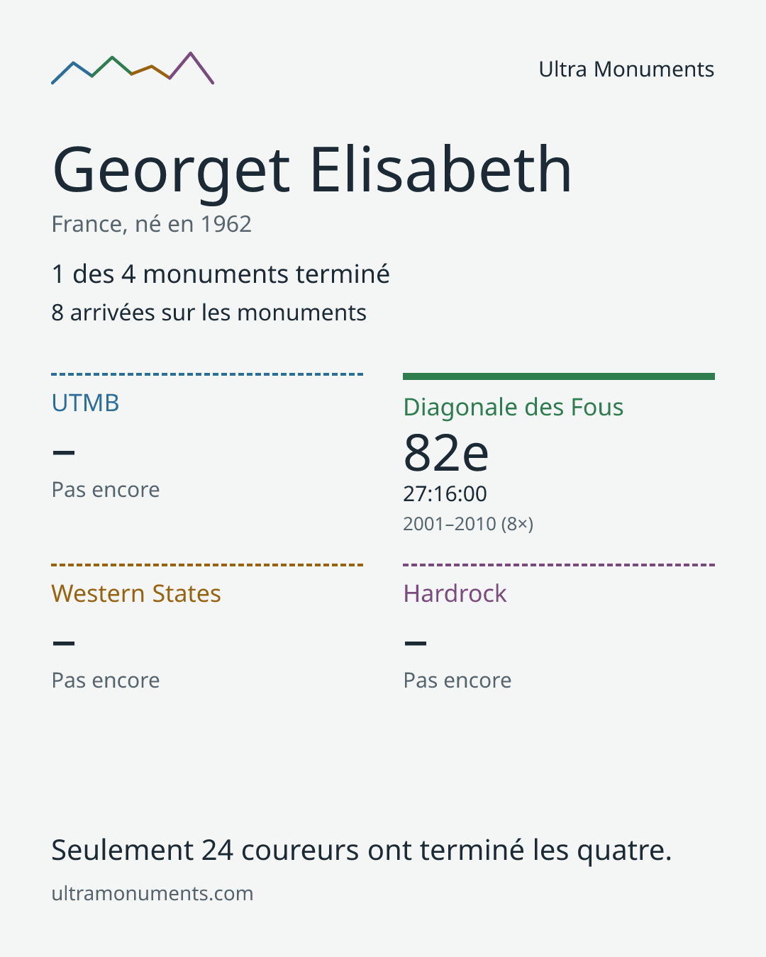 Carte des résultats de Georget Elisabeth