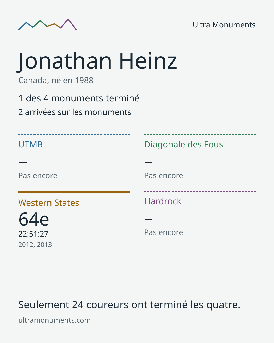 Carte des résultats de Jonathan Heinz