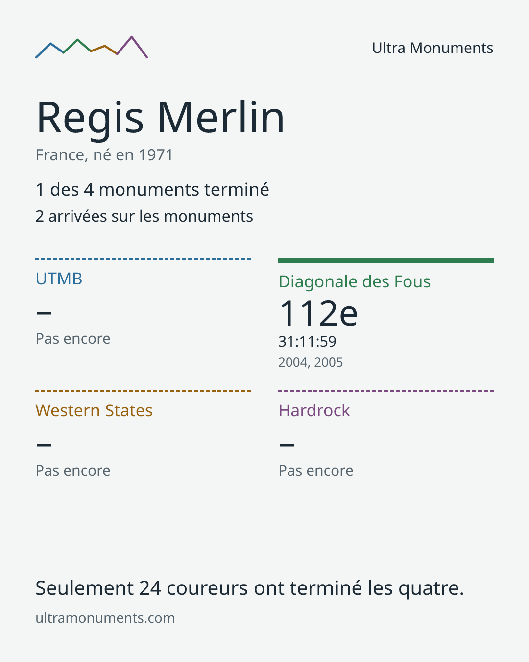 Carte des résultats de Regis Merlin