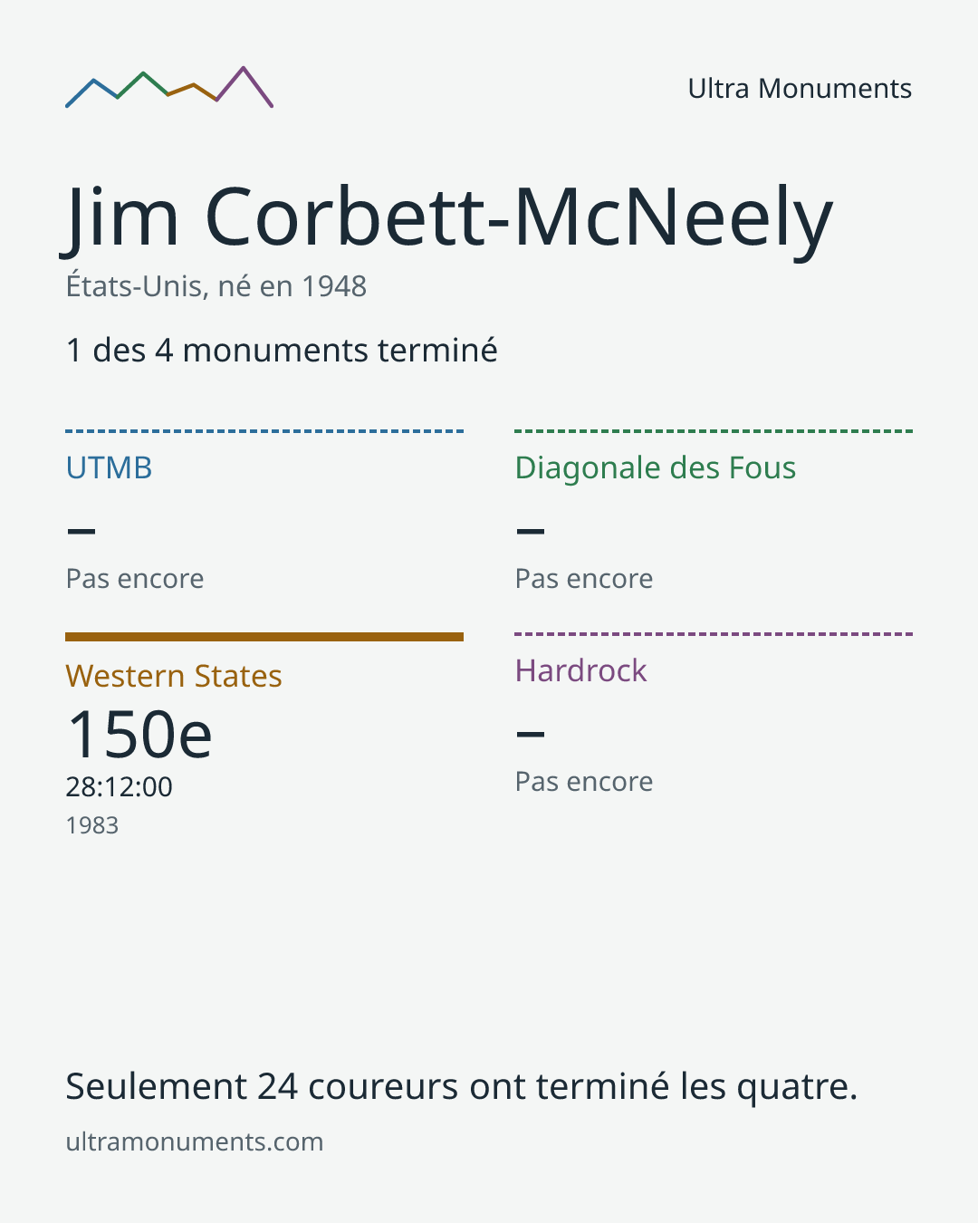 Carte des résultats de Jim Corbett-McNeely