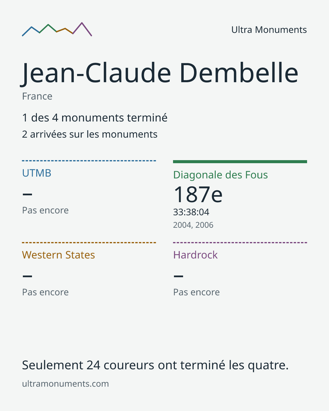 Carte des résultats de Jean-Claude Dembelle