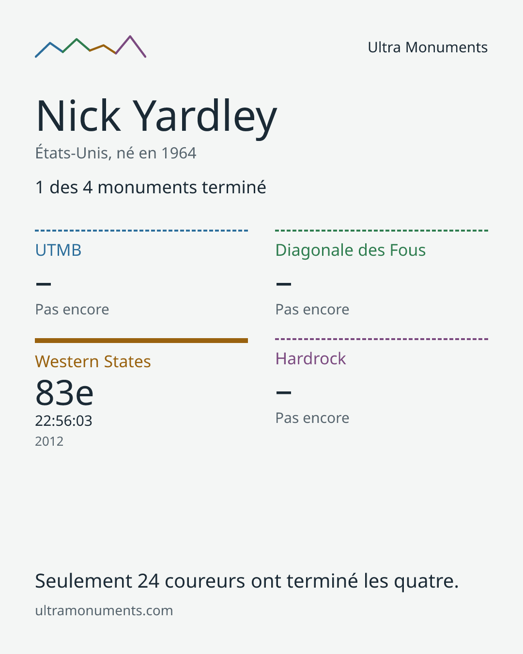 Carte des résultats de Nick Yardley