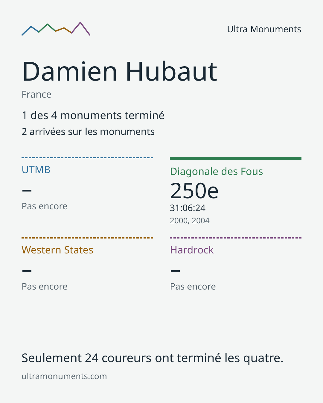 Carte des résultats de Damien Hubaut