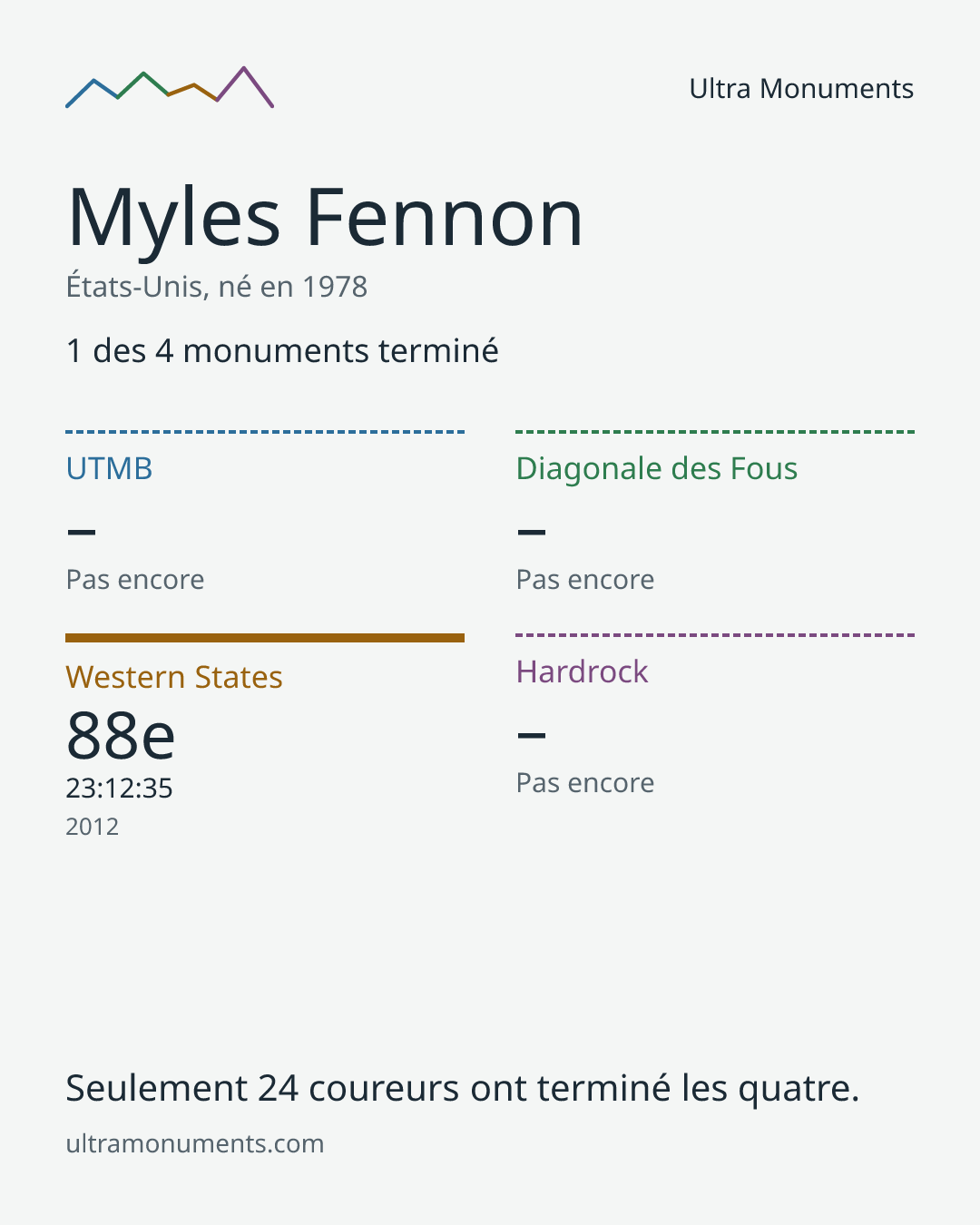 Carte des résultats de Myles Fennon