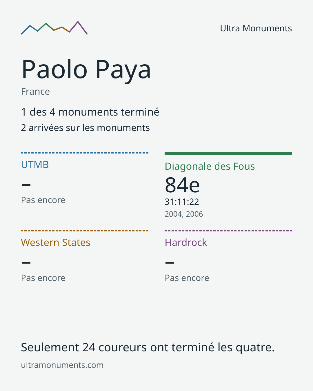 Carte des résultats de Paolo Paya