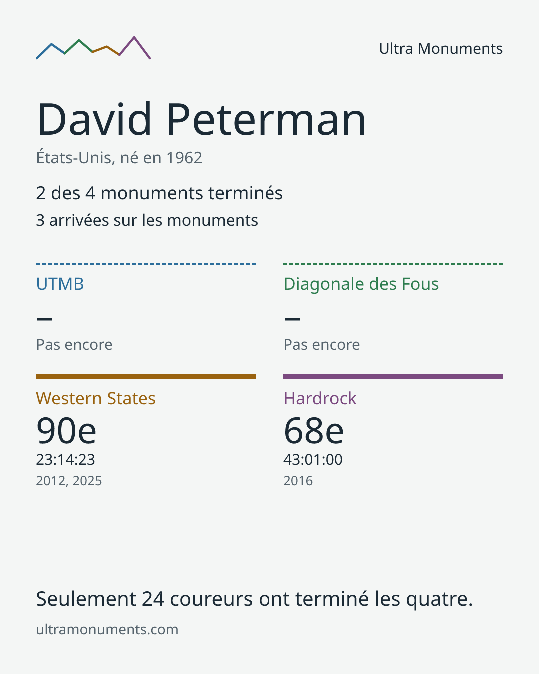 Carte des résultats de David Peterman